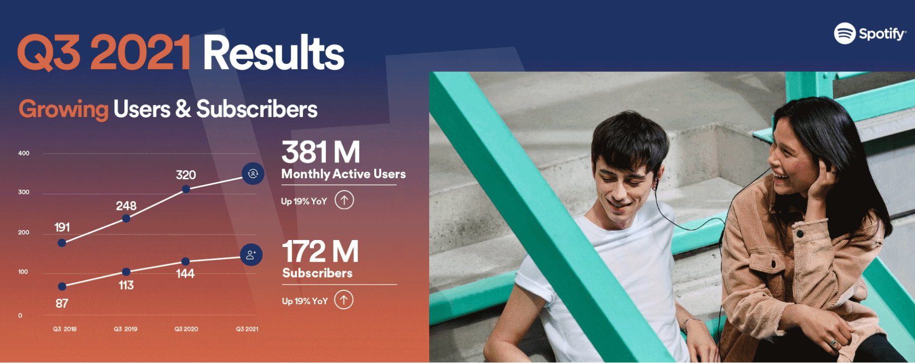 Spotify Reports the financial report of the Third Quarter.
